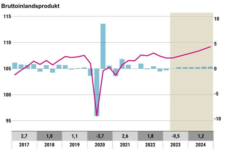 Die Konjunktur in Deutschlad Übersicht von Juli 2023