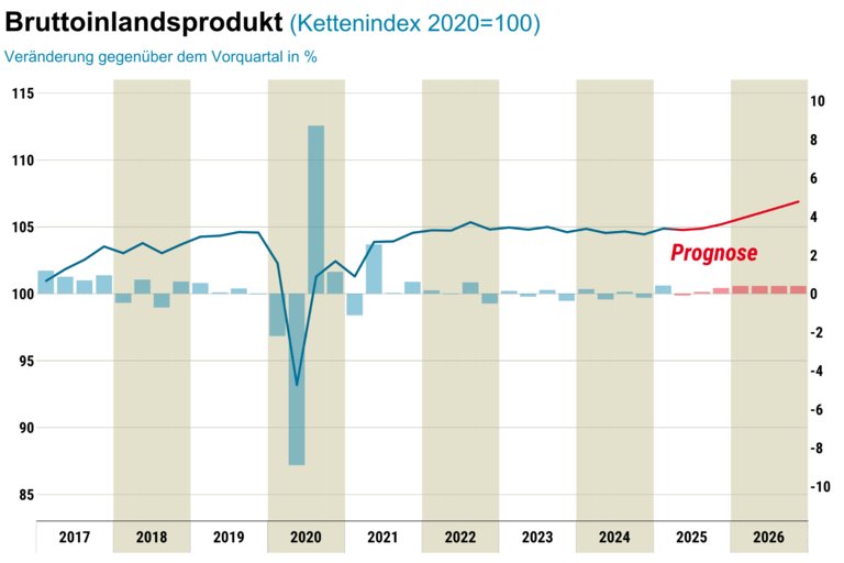 Grafik zum BIP Kettenindex im Juni 2025