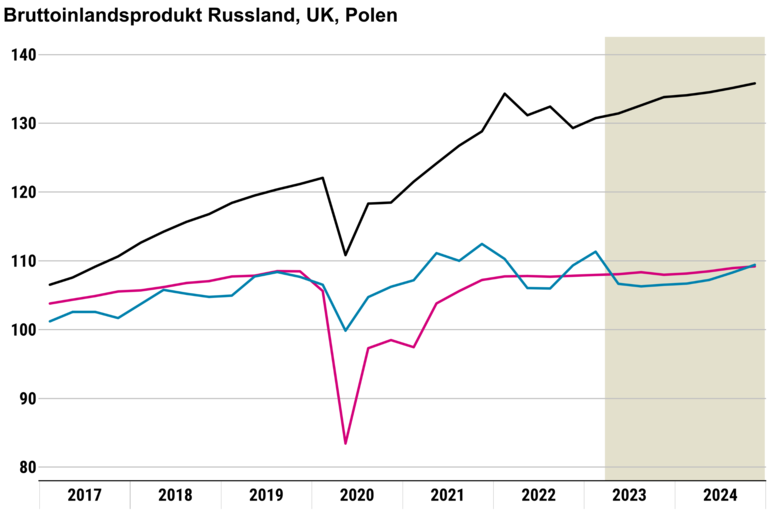 Übersicht über die Konjunktur in Europa, Russland, Polen UK Stand Juli 2023