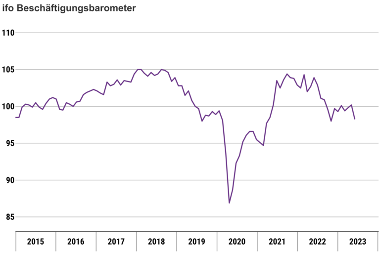 Übersicht über die Konjunkturindikatoren Deutschlands. Stand Juli 2023