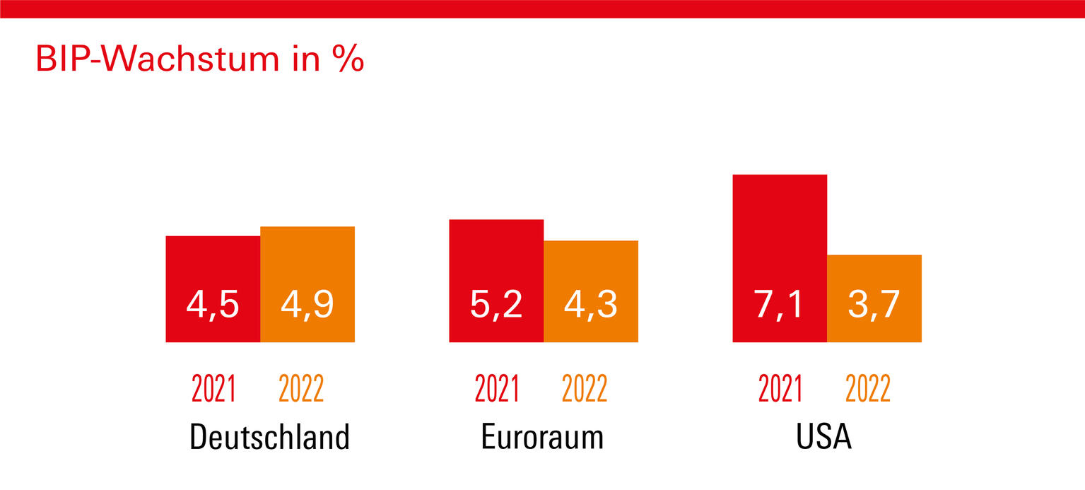 Grafik BIP Wachstum in Prozent