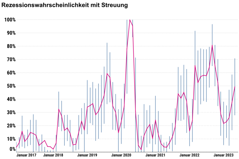 Übersicht über die Rezessionswahrscheinlichkeit. Stand Juli 2023