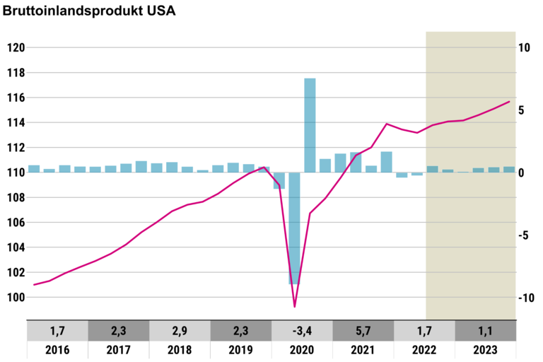 Grafik A zum Konjunkturspiegel Konjunktur in den USA