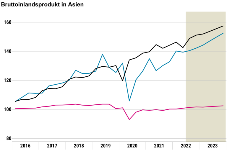 Grafik zum Konjunkturspiegel Konjunktur in Asien