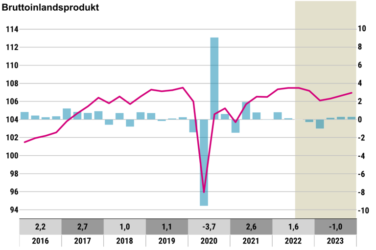 Grafik zum Konjunkturspiegel Konjunktur in Deutschland