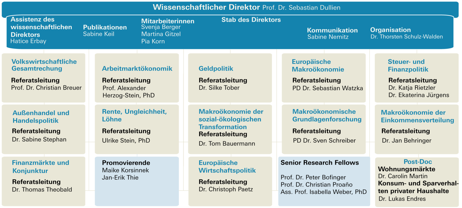 Organigramm des IMK, Stand: 19.01.2026