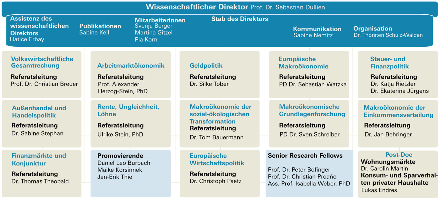 Das Organigramm vom IMK mit dem Stand von März 2026