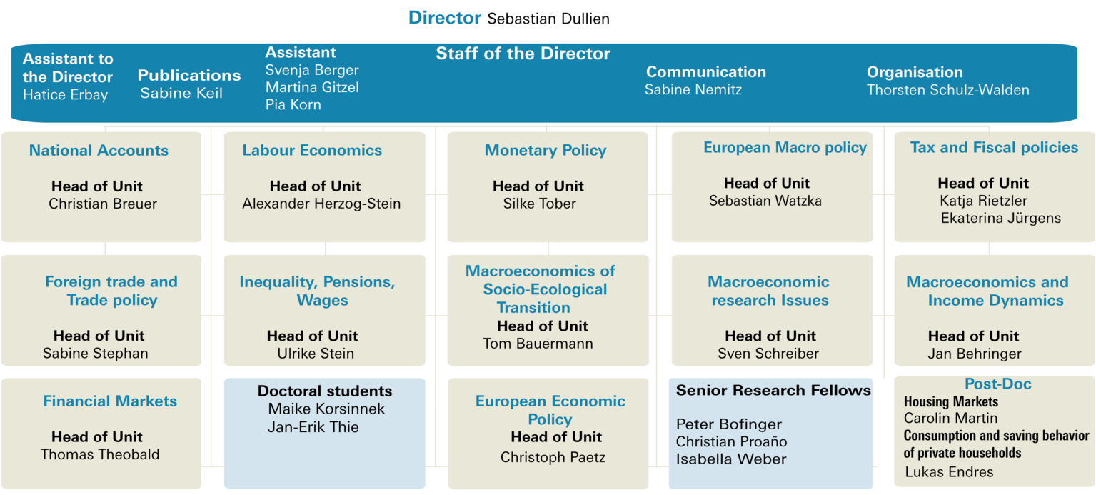 Organigram of the IMK from January 2026