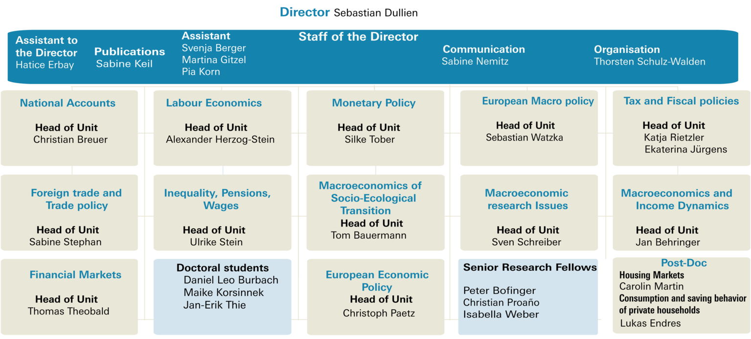 the organigramm of  IMK from March 2026