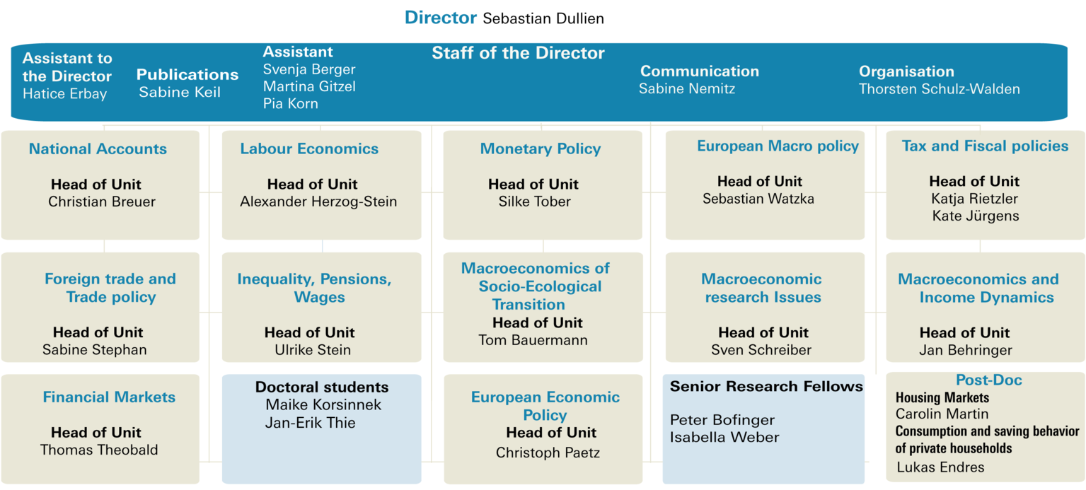 Organigramm of the IMK from November 2025
