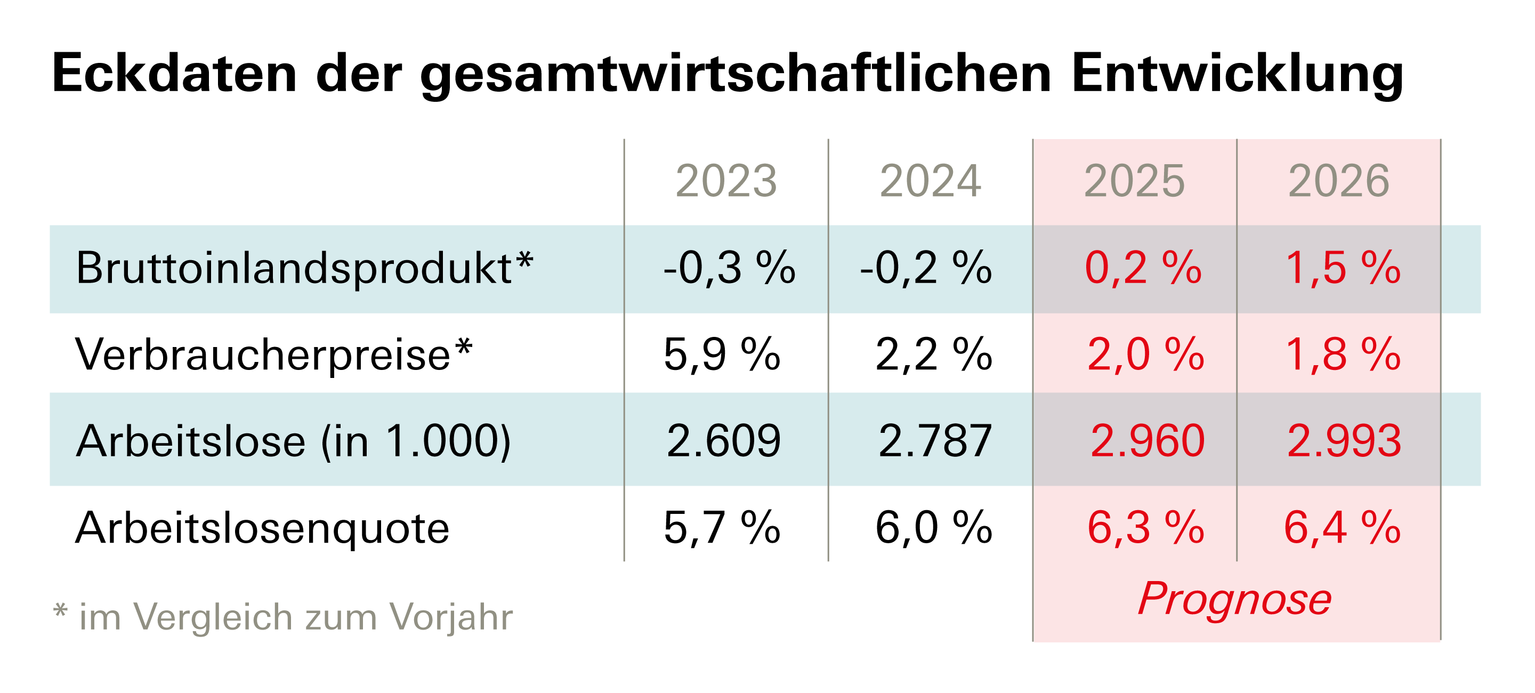 Tabelle mit den Eckdaten zum Prognoseupdate Juni 2025
