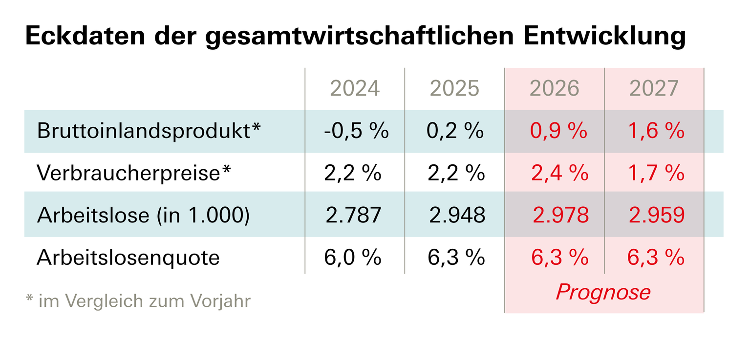Eckdaten der Prognose von März 2026