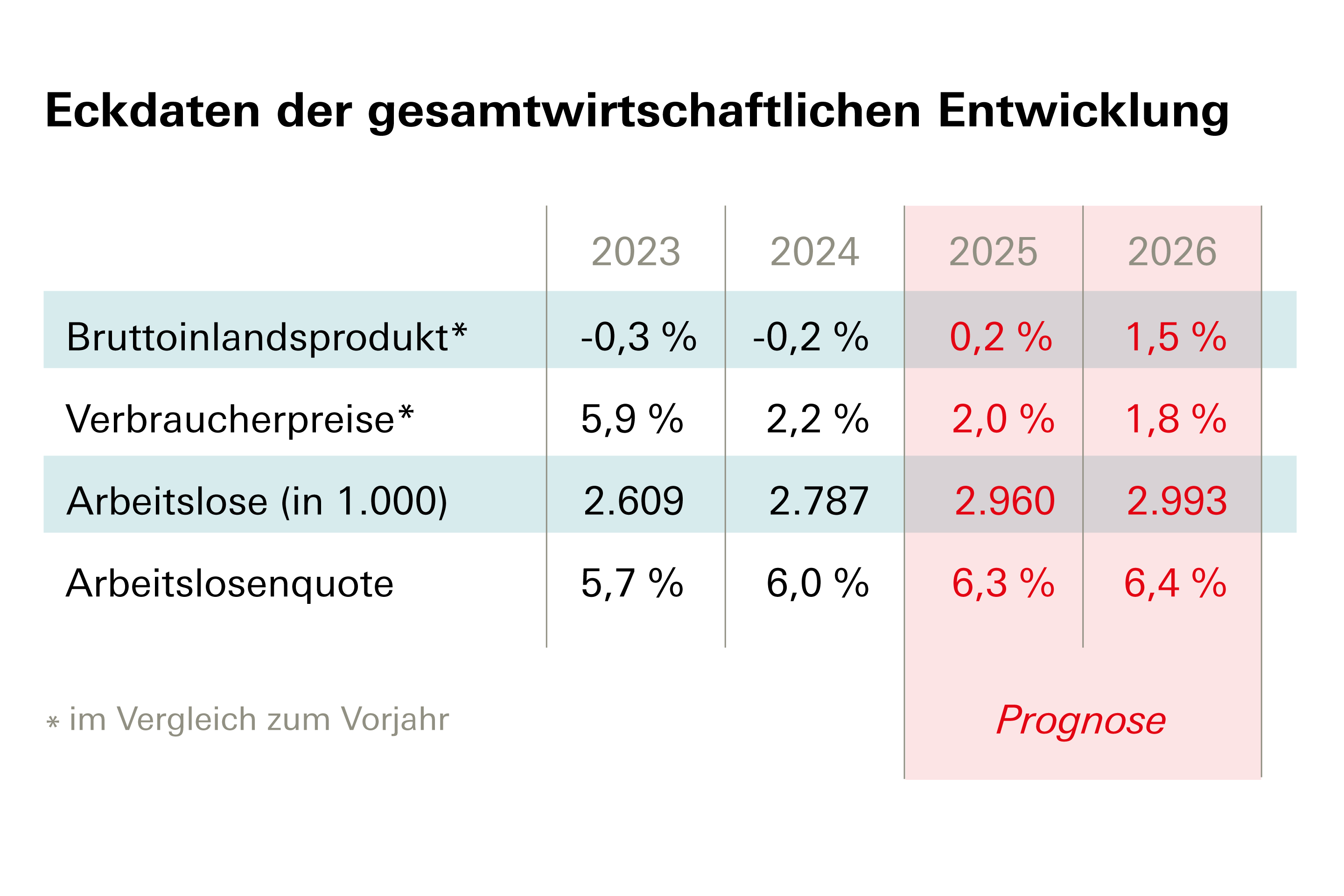 Tabelle mit den Eckdaten zum Prognoseupdate Juni 2025